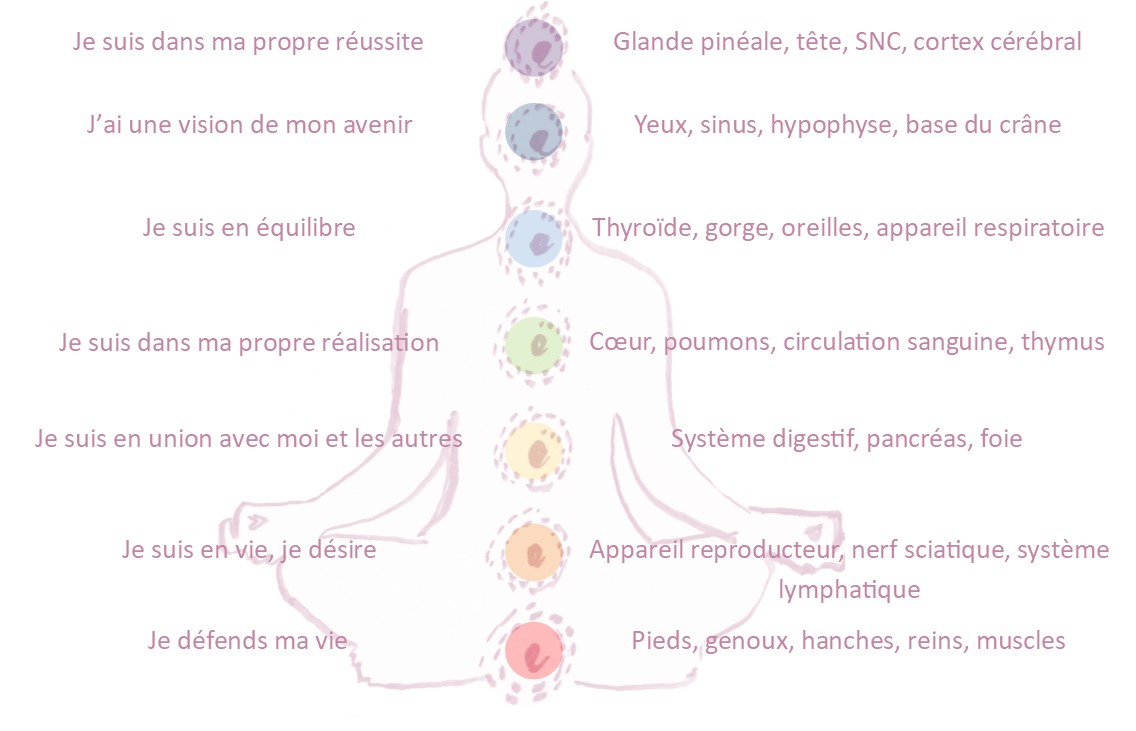 Corps subtils et corps physique